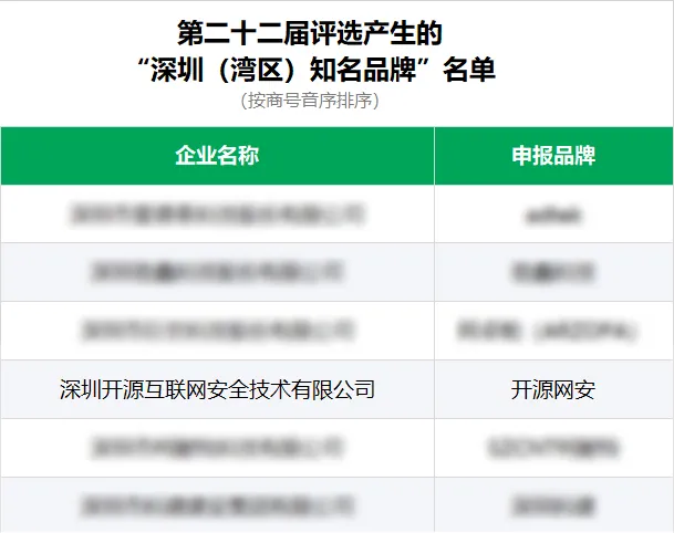 开源网安入选深圳知名品牌