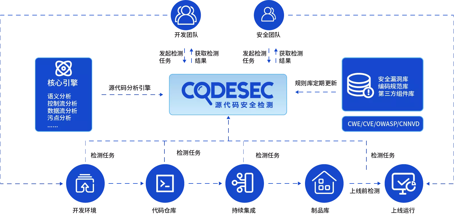 开源网安源代码安全检测系统产品方案示意图