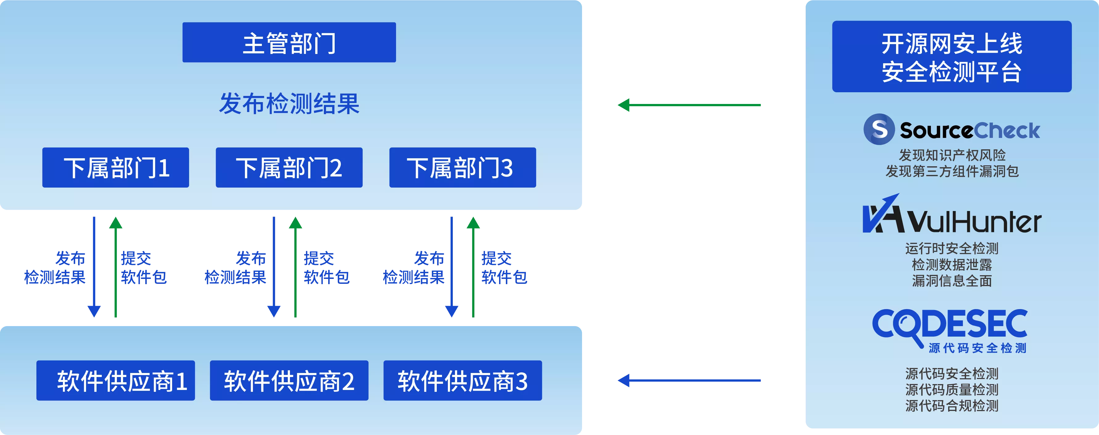 开源网安监管机构软件安全解决方案